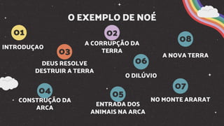 O EXEMPLO DE NOÉ
DEUS RESOLVE
DESTRUIR A TERRA
03
CONSTRUÇÃO DA
ARCA
04
INTRODUÇAO
01
A CORRUPÇÃO DA
TERRA
02
ENTRADA DOS
ANIMAIS NA ARCA
05
06
O DILÚVIO
07
NO MONTE ARARAT
08
A NOVA TERRA
 