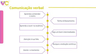 Comunicação verbal
Aprenda a entender
o outro.
Aprenda a ouvir na essência.
Atenção à sua fala.
Acerte o momento.
Tenha embasamento.
Seja um bom intermediador.
Busque a evolução contínua.
 