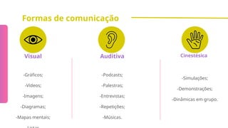 -Gráficos;
-Vídeos;
-Imagens;
-Diagramas;
-Mapas mentais;
-Podcasts;
-Palestras;
-Entrevistas;
-Repetições;
-Músicas.
-Simulações;
-Demonstrações;
-Dinâmicas em grupo.
Visual Auditiva Cinestésica
Formas de comunicação
 