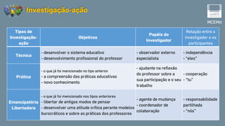 MCEMd
Investigação-ação
Tipos de
Investigação-
ação
Objetivos
Papéis do
Investigador
Relação entre o
investigador e os
participantes
Técnica
- desenvolver o sistema educativo
- desenvolvimento profissional do professor
- observador externo
especialista
- independência
- “eles”
Prática
- o que já foi mencionado no tipo anterior
- a compreensão das práticas educativas
- novo conhecimento
- ajudante na reflexão
do professor sobre a
sua participação e o seu
trabalho
- cooperação
- “tu”
Emancipatória
Libertadora
- o que já foi mencionado nos tipos anteriores
- libertar de antigos modos de pensar
- desenvolver uma atitude crítica perante modelos
burocráticos e sobre as práticas dos professores
- agente de mudança
- coordenador de
colaboração
- responsabilidade
partilhada
- “nós”
 