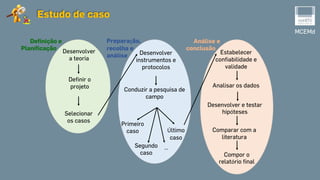 MCEMd
Estudo de caso
Desenvolver
a teoria
Definir o
projeto
Selecionar
os casos
Preparação,
recolha e
análise Desenvolver
instrumentos e
protocolos
Conduzir a pesquisa de
campo
Primeiro
caso
Segundo
caso
Último
caso
Análise e
conclusão
Estabelecer
confiabilidade e
validade
Analisar os dados
Desenvolver e testar
hipóteses
Comparar com a
literatura
Compor o
relatório final
…
Definição e
Planificação
 