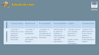 MCEMd
Estudo de caso
Estudos…
…
ao longo do tem po
…
observacionais
…
de com unidades
…
m icro-etnográficos
…
m últiplos
…
m ulti-situacionais
Caraterísticas
-perm item o
estudo de um caso
a partirde
diferentes
perspetivas
tem porais;
- recorrem à
observação
participante;
-podem referir-se
a tem áticas
diversas;
-consistem na
descrição e
com preensão de
um a com unidade
educativa;
-desenvolvem -se
em pequenas
unidades ou
organizativas ou
num a atividade
específica
organizativa;
-estudam doisou
m ais sujeitos,
situaçõesou
fenóm enos;
-podem adotar
diferentes
m odalidades;
-aplicam -se no
desenvolvim ento
de um a teoria,
exigindo a
exploração de
m uitassituaçõese
sujeitos.
 