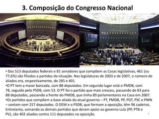 • Dos 513 deputados federais e 81 senadores que compõem as Casas legislativas, 461 (ou
77,6%) são filiados a partidos da situação. Nas legislaturas de 2003 e de 2007, o número de
aliados era, respectivamente, de 285 e 401.
•O PT tem a maior bancada, com 88 deputados. Em segundo lugar está o PMDB, com
78, seguido pelo PSDB, com 53. O PT foi o partido que mais cresceu, passando de 83 para
88 deputados, passando a frente do PMDB, que tinha 89 parlamentares na Casa em 2007.
•Os partidos que compõem a base aliada do atual governo – PT, PMDB, PP, PDT, PSC e PMN
– contam com 257 deputados. O DEM e o PSDB, que formam a oposição, têm 96 cadeiras.
Entretanto, somando os demais partidos que deram apoio ao governo Lula (PP, PTB e
PV), são 402 aliados contra 111 deputados na oposição.
3. Composição do Congresso Nacional
6
 