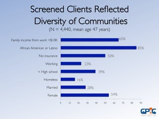 Screened Clients Reﬂected
Diversity of Communities
(N = 4,440, mean age 47 years)	

65%	

85%	

16%	

50%	

23%	

39%	

28%	

54%	

 