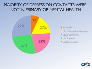 MAJORITY OF DEPRESSION CONTACTS WERE
NOT IN PRIMARY OR MENTAL HEALTH
7%	

27%	

27%	

27%	

 