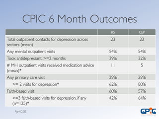 CPIC 6 Month Outcomes	

RS	

 CEP	

Total outpatient contacts for depression across
sectors (mean)	

23	

 22	

Any mental outpatient visits	

 54%	

 54%	

Took antidepressant, =2 months	

 39%	

 32%	

# MH outpatient visits received medication advice
(mean)*	

11	

 5	

Any primary care visit	

 29%	

 29%	

= 2 visits for depression*	

 62%	

 80%	

Faith-based visit	

 60%	

 57%	

=3 faith-based visits for depression, if any
(n=125)*	

42%	

 64%	

*p0.05	

 