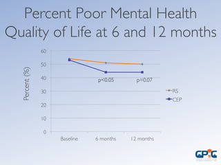 Percent Poor Mental Health
Quality of Life at 6 and 12 months	

Percent(%)	

p=0.07	

 