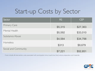 Start-up Costs by Sector	

Sector	

 RS	

 CEP	

Primary Care	

$5,315 $27,363
Mental Health	

$5,592 $33,010
Substance Abuse	

$4,584 $34,798
Homeless	

$313 $9,679
Social and Community	

$7,221 $52,851
Costs include all intervention costs associated with participation time, travel time, food, venue, preparation and materials. 	

 