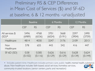 Preliminary RS  CEP Differences 
in Mean Cost of Services ($) and SF-6D
at baseline, 6  12 months -unadjusted	

Baseline	

 6 Months	

 12 Months	

CEP	

 RS	

 CEP	

 RS	

 CEP	

 RS	

All services $	

(SD)*	

5496
(6989)	

4768
(6536)	

3701
(6024)	

3668
(5191)	

2597
(3904)	

2490
(3759)	

Healthcare	

 4814	

 4030	

 3247	

 3176	

 2109	

 2013	

Non
Healthcare	

578	

 655	

 443	

 542	

 416	

 447	

SF-6D (SD)	

 0.58
(0.102)	

0.585
(0.116)	

0.626
(0.129)	

0.616
(0.129)	

0.628
(0.134)	

0.624
(0.144)	

	

•  Includes patient time. Healthcare includes primary care, public health, mental health, substance 	

abuse. Non-healthcare includes faith-based, social services, homeless services, 	

community-trusted locations (senior centers, parks and recreation) 	

 