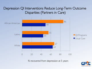 % recovered from depression at 5 years	

Depression QI Interventions Reduce Long-Term Outcome
Disparities (Partners in Care)	

 
