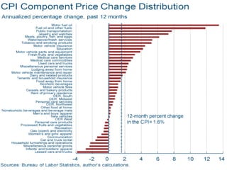 CPI Commodity Price Change