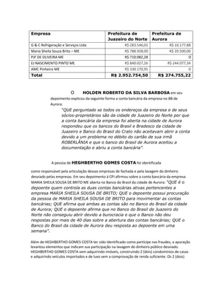 Empresa
G & C Refrigeração e Serviços Ltda

Prefeitura de
Prefeitura de
Juazeiro do Norte Aurora
R$ 283.546,01
R$ 10.177,88

Maria Sheila Souza Brito – ME

R$ 788.928,00

R$ 20.500,00

PJF DE OLIVEIRA ME

R$ 710.082,28

0

EJ NASCIMENTO PINTO ME

R$ 840.027,26

R$ 244.077,34

AMC Pinheiro ME

R$ 330.170,95

0

R$ 2.952.754,50

R$ 274.755,22

Total

O

HOLDEN ROBERTO DA SILVA BARBOSA em seu
depoimento explicou da seguinte forma a conta bancária da empresa no BB de
Aurora:
“QUE perguntado se todos os endereços da empresa e de seus
sócios-proprietários são da cidade de Juazeiro do Norte por que
a conta bancária da empresa foi aberta na cidade de Aurora
respondeu que os bancos do Brasil e Bradesco da cidade de
Juazeiro e Banco do Brasil do Crato não aceitavam abrir a conta
devido a um problema no débito do cartão de sua irmã
ROBERLÂNIA e que o banco do Brasil de Aurora aceitou a
documentação e abriu a conta bancária”.

A pessoa de HEGHBERTHO GOMES COSTA foi identificada
como responsável pela articulação dessas empresas de fachada e pela lavagem do dinheiro
desviado pelas empresas. Em seu depoimento à CPI afirmou sobre a conta bancária da empresa
MARIA SHEILA SOUSA DE BRITO ME aberta no Banco do Brasil da cidade de Aurora: “QUE é o
depoente quem controla as duas contas bancárias ativas pertencentes a
empresa MARIA SHEILA SOUSA DE BRITO; QUE o depoente possui procuração
da pessoa de MARIA SHEILA SOUSA DE BRITO para movimentar as contas
bancárias; QUE afirma que ambas as contas são no Banco do Brasil da cidade
de Aurora; QUE o depoente afirma que no Banco do Brasil de Juazeiro do
Norte não conseguiu abrir devido a burocracia e que o Banco não deu
respostas por mais de 40 dias sobre a abertura das contas bancárias; QUE o
Banco do Brasil da cidade de Aurora deu resposta ao depoente em uma
semana”.
Além de HEGHBERTHO GOMES COSTA ter sido identificado como partícipe nas fraudes, a apuração
levantou elementos que indicam sua participação na lavagem do dinheiro público desviado.
HEGHBERTHO GOMES COSTA vem adquirindo imóveis, construindo 2 (dois) condomínios de casas
e adquirindo veículos importados e de luxo sem a comprovação de renda suficiente. Os 2 (dois)

 