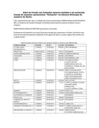 Além da fraude nas licitações aparece também a já conhecida
fraude de assessor parlamentar “fantasma” na Câmara Municipal de
Juazeiro do Norte.
Fato superveniente que aduz a condição de empresa de fachada a MARIA SHEILA SOUSA DE BRITO
ME e a existência da fraude à licitação na Prefeitura Municipal de Juazeiro do Norte, é que a
empresa
MARIA SHEILA SOUSA DE BRITO ME apresentou a Comissão
Parlamentar de Inquérito suas notas fiscais de entrada que comprovam a fraude. A primeira nota
fiscal de entrada da empresa é datada de 12 de agosto de 2013, as outras seguem de acordo com
a tabela abaixo:
NOTAS FISCAIS DE ENTRA DA MARIA SHEILA SOUSA DE BRITO ME
FORNECEDOR
J E HOLANDA
INFORMÁTICA
FRIGELAR
LOJAS AMERICANAS
TOTALINE
CISEL
CISEL

CIDADE
J. NORTE

DATA
12/08/2013

VALOR MATERIAL
3900,00 HD E MEMORIA

FORTALEZA
J. NORTE
J. NORTE
J. NORTE
J. NORTE

13/08/2013
14/08/2013
14/08/2013
15/08/2013
15/08/2013

910,15
699,00
4430,00
3685,00
5194,50

MEGASYSTEM

J. NORTE

20/08/2013

4700,00

IBYTE
SODINE

J. NORTE
J. NORTE

22/08/2013
26/08/2013

1259,00
83,17

SODINE
FS INFORMÁTICA
ELETRÔNICA CHARLES

J. NORTE
J. NORTE
J. NORTE

26/08/2013
29/08/2013
29/08/2013

116,50
150,00

FRIGELAR
COMERCIAL MELO E
LIMAS
FS INFORMÁTICA
ODISSEIA INFORMATICA

J. NORTE
J. NORTE

03/09/2013
03/09/2013

890,88
3555,80

J. NORTE
J. NORTE

06/09/2013
13/09/2013

305,00
420,00

HB EDITORA E GRAFICA

J. NORTE

18/09/2013

160,00

DIVERSOS
CÂMERA DIGITAL
DIVERSOS
NOTEBOOK E CPU
ESTABILIZADOR,
CARTUCHO HP,
IMPRESSORA MULTIF,
PENDRIVE, NOBREAK, HD,
ROTEADOR
DRIVE LEITOR, DVD,
ESTABILIZADOR, FONTE,
GABINETE, MEMORIA
DDR, MOTHERBOARD,
PROCESSADOR INTEL
NOT ACTIVE
CANETA, MARCA TEXTO,
GRAMPEADOR,
BORRACHA,
CALCULADORA, CLIPS
PAPEL A4
ROTEADOR WIRELESS
DIVERSOS
DIVERSOS
DIVERSOS
CABO LAN
CARREGADOR PILHA E
TELEFONE SEM FIO
2000 FOLHAS
ELETROCARDIOGRAMA

 