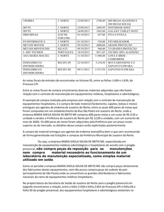 THORRA

J. NORTE

23/09/2013

2700,00

IBYTE
IBYTE
DRD MINAS

J. NORTE
J. NORTE
JUIZ DE
FORA/MG
J. NORTE
J. NORTE
IGUATU
FORTALEZA
J. NORTE

23/09/2013
24/09/2013
01/10/2013

2499,99
1945,00
657,00

01/10/2013
05/10/2013
09/10/2013
10/10/2013
11/10/2013

520,00
4800,00
960,00
9671,85
11480,00

RECIFE-PE

22/10/2013

5.210,50

RECIFE-PE

09/11/2013

11537,50

FS INFORMATICA
METAIS MOVEIS
METAIS MOVEIS IND
J. ARY TECIDOS
ANA MARIA MACIEL
PERNAMBUCO
DISTRIBUIDORA
PERNAMBUCO
DISTRIBUIDORA

400 MEIAS ALGODÃO E
200 MEIAS SOCIAL
NOTEBOOK SONY
GALAXY TABLET NOTE
FITA E FIVELA
ESTABILIZADOR
GRADE PROTEÇÃO
32 GRADES PROTEÇÃO
TECIDO 100% ALGODÃO
LONA E BRIM –
CEDROBRIM
BOTA GRENDENE E E
SAPATO FUJIWARA
SAPATOS FUJIWARA

As notas fiscais de entrada são encontradas no Volume 05, entre as folhas 1.604 e 1.639, do
Processo CPI.
Entre as notas fiscais de compra encontramos diversos materiais adquiridos que não fazem
relação com o contrato de manutenção em equipamentos médicos, hospitalares e odontológicos.
O exemplo de compra realizada pela empresa sem relação com o contrato de manutenção de
equipamentos hospitalares, é a compra de todo material (fardamento, sapatos, bolsas e meias)
entregues aos agentes de endemia de Juazeiro do Norte, entre os quais 600 pares de meias que
foram compradas em um estabelecimento da Rua São Pedro em Juazeiro do Norte, onde a
empresa MARIA SHEILA SOUSA DE BRITO ME comprou 600 pares meias a um custo de R$ 4,50 a
unidade e vendeu a Prefeitura de Juazeiro do Norte por R$ 12,00 a unidade, com um aumento de
mais de 266%. Os 600 pares de meias foram adquiridos pela Prefeitura por um preço muito
superior ao do mercado, os detalhes dessa compra serão explicitados posteriormente.
A compra do material entregue aos agentes de endemia exemplifica bem o que vem acontecendo
de forma generalizada nas licitações e compras da Prefeitura Municipal de Juazeiro do Norte.
Ou seja, a empresa MARIA SHEILA SOUSA DE BRITO ME, especializada em
manutenção de equipamentos médicos odontológicos e hospitalares de acordo com o pregão
presencial, não compra peças de reposição para as
manutenções,
nem compra
material necessário ao funcionamento de um
laboratório de manutenção especializada, como simples material
utilizado em solda.
Como se percebe a empresa MARIA SHEILA SOUSA DE BRITO ME não compra peças diretamente
dos fabricantes destes equipamentos, nem tão pouco compra peças do sudeste do país
(principalmente de São Paulo) onde se concentram os grandes distribuidores e fabricantes
nacionais do ramo de equipamentos médicos hospitalares.
No projeto básico da Secretaria de Saúde de Juazeiro do Norte para o pregão presencial em
epígrafe encontramos a relação, entre a folha 2.658 e folha 2.663 do Processo CPI e folha 04 a
folha 09 do pregão presencial, dos equipamentos hospitalares e odontológicos existentes no

 