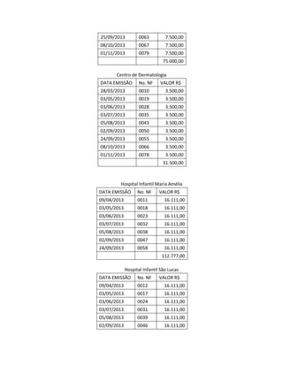 25/09/2013

0063

7.500,00

08/10/2013

0067

7.500,00

01/11/2013

0079

7.500,00
75.000,00

Centro de Dermatologia
DATA EMISSÃO

No. NF

VALOR R$

28/03/2013

0010

3.500,00

03/05/2013

0019

3.500,00

03/06/2013

0028

3.500,00

03/07/2013

0035

3.500,00

05/08/2013

0043

3.500,00

02/09/2013

0050

3.500,00

24/09/2013

0055

3.500,00

08/10/2013

0066

3.500,00

01/11/2013

0078

3.500,00
31.500,00

Hospital Infantil Maria Amélia
DATA EMISSÃO

No. NF

VALOR R$

09/04/2013

0011

16.111,00

03/05/2013

0018

16.111,00

03/06/2013

0023

16.111,00

03/07/2013

0032

16.111,00

05/08/2013

0038

16.111,00

02/09/2013

0047

16.111,00

24/09/2013

0058

16.111,00
112.777,00

Hospital Infantil São Lucas
DATA EMISSÃO

No. NF

VALOR R$

09/04/2013

0012

16.111,00

03/05/2013

0017

16.111,00

03/06/2013

0024

16.111,00

03/07/2013

0031

16.111,00

05/08/2013

0039

16.111,00

02/09/2013

0046

16.111,00

 