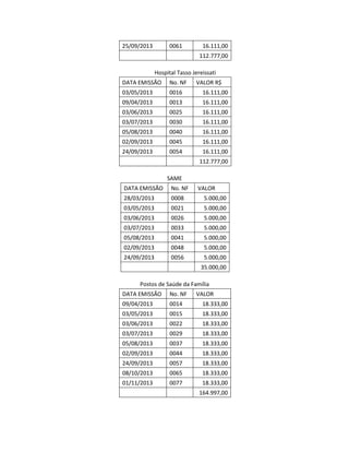 25/09/2013

0061

16.111,00
112.777,00

Hospital Tasso Jereissati
DATA EMISSÃO

No. NF

VALOR R$

03/05/2013

0016

16.111,00

09/04/2013

0013

16.111,00

03/06/2013

0025

16.111,00

03/07/2013

0030

16.111,00

05/08/2013

0040

16.111,00

02/09/2013

0045

16.111,00

24/09/2013

0054

16.111,00
112.777,00

SAME
DATA EMISSÃO

No. NF

VALOR

28/03/2013

0008

5.000,00

03/05/2013

0021

5.000,00

03/06/2013

0026

5.000,00

03/07/2013

0033

5.000,00

05/08/2013

0041

5.000,00

02/09/2013

0048

5.000,00

24/09/2013

0056

5.000,00
35.000,00

Postos de Saúde da Família
DATA EMISSÃO

No. NF

VALOR

09/04/2013

0014

18.333,00

03/05/2013

0015

18.333,00

03/06/2013

0022

18.333,00

03/07/2013

0029

18.333,00

05/08/2013

0037

18.333,00

02/09/2013

0044

18.333,00

24/09/2013

0057

18.333,00

08/10/2013

0065

18.333,00

01/11/2013

0077

18.333,00
164.997,00

 