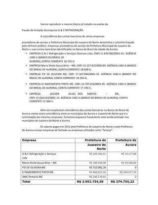 Vamos reproduzir o mesmo tópico já tratado na analise da
fraude da licitação da empresa G & C REFRIGERAÇÃO.
A coincidência das contas bancárias de várias empresas
prestadoras de serviço a Prefeitura Municipal de Juazeiro do Norte demonstra o caminho traçado
pelo dinheiro público. Empresas prestadoras de serviço da Prefeitura Municipal de Juazeiro do
Norte e suas contas bancárias identificadas no Banco do Brasil da cidade de Aurora:
• EMPRESA G & C Refrigeração e Serviços Diversos Ltda, CNPJ 11.830.982/0001-65. AGÊNCIA
1482-6 (BANCO DO BRASIL DE
AURORA), CONTA CORRENTE 18.733-X;
• EMPRESA Maria Sheila Souza Brito – ME, CNPJ 15.127.825/000149. AGÊNCIA 1482-6 (BANCO
DO BRASIL DE AURORA), CONTA CORRENTE 18.668-6;

• EMPRESA PJF DE OLIVEIRA ME, CNPJ 17.347.944/0001-32. AGÊNCIA 1482-6 (BANCO DO
BRASIL DE AURORA), CONTA CORRENTE 18.395-4;

• EMPRESA EJ NASCIMENTO PINTO ME, CNPJ 14.797.626/0001-85. AGÊNCIA 1482-6 (BANCO
DO BRASIL DE AURORA), CONTA CORRENTE 17.190-5;

• EMPRESA

JAILSON
ALVES DOS
SANTOS
–
ME,
CNPJ 15.028.019/0001-13. AGÊNCIA 1482-6 (BANCO DO BRASIL DE AURORA), CONTA
CORRENTE 17.304-5.

Além da inexplicável coincidência das contas bancárias no Banco do Brasil de
Aurora, existe outra coincidência entre os municípios de Aurora e Juazeiro do Norte que é a
contratação das mesmas empresas. O mesmo esquema fraudulento esta sendo utilizado nos
municípios de Juazeiro do Norte e Aurora.
Os valores pagos em 2013 pela Prefeitura de Juazeiro do Norte e pela Prefeitura
de Aurora a essas empresas de fachada ou empresas utilizadas como “laranja”:
Empresa

Prefeitura de

Prefeitura de

Juazeiro do
Norte

Aurora

G & C Refrigeração e Serviços
Ltda

R$ 283.546,01

R$ 10.177,88

Maria Sheila Souza Brito – ME

R$ 788.928,00

R$ 20.500,00

PJF DE OLIVEIRA ME

R$ 710.082,28

0

EJ NASCIMENTO PINTO ME

R$ 840.027,26

R$ 244.077,34

AMC Pinheiro ME

R$ 330.170,95

0

Total

R$ 2.952.754,50

R$ 274.755,22

 