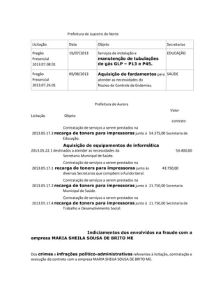 Prefeitura de Juazeiro do Norte
Licitação

Data

Objeto

Secretarias

Pregão
Presencial
2013.07.08.01

19/07/2013

Serviços de instalação e
manutenção de tubulações
de gás GLP – P13 e P45.

EDUCAÇÃO

Pregão
Presencial
2013.07.26.01

09/08/2013

Aquisição de fardamentos para SAÚDE
atender as necessidades do
Núcleo de Controle de Endemias.

Prefeitura de Aurora
Valor
Licitação

Objeto
contrato

Contratação de serviços a serem prestados na
2013.05.17.3 recarga de toners para impressoras junto à 54.375,00 Secretaria de
Educação.
Aquisição de equipamentos de informática
2013.05.22.1 destinados a atender as necessidades da
Secretaria Municipal de Saúde.
Contratação de serviços a serem prestados na
2013.05.17.1 recarga de toners para impressoras junto às
diversas Secretarias que compõem o Fundo Geral.

53.400,00

43.750,00

Contratação de serviços a serem prestados na
2013.05.17.2 recarga de toners para impressoras junto à 21.750,00 Secretaria
Municipal de Saúde.
Contratação de serviços a serem prestados na
2013.05.17.4 recarga de toners para impressoras junto à 21.750,00 Secretaria de
Trabalho e Desenvolvimento Social.

Indiciamentos dos envolvidos na fraude com a
empresa MARIA SHEILA SOUSA DE BRITO ME

Dos crimes e infrações político-administrativas referentes à licitação, contratação e
execução do contrato com a empresa MARIA SHEILA SOUSA DE BRITO ME.

 