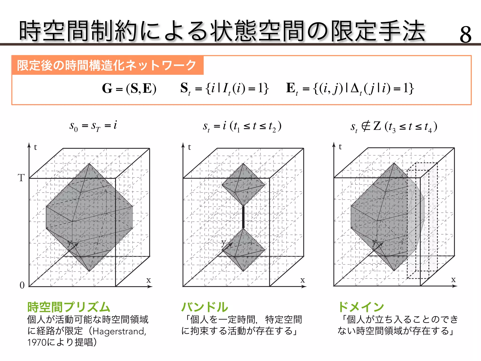 時空間制約による状態空間の限定手法 8
yy
x
t
x
t
T
0
x
t
St = {i | It (i) =1} Et = {(i, j)| Δt ( j |i) =1}
時空間プリズム
個人が活動可能な時空間領域
に経路が限定（Hagerstrand,
1970により提唱）
バンドル
「個人を一定時間，特定空間
に拘束する活動が存在する」
ドメイン
「個人が立ち入ることのでき
ない時空間領域が存在する」
G = (S,E)
s0 = sT = i st = i (t1 ≤ t ≤ t2 ) st ∉ Ζ (t3 ≤ t ≤ t4 )
限定後の時間構造化ネットワーク
 