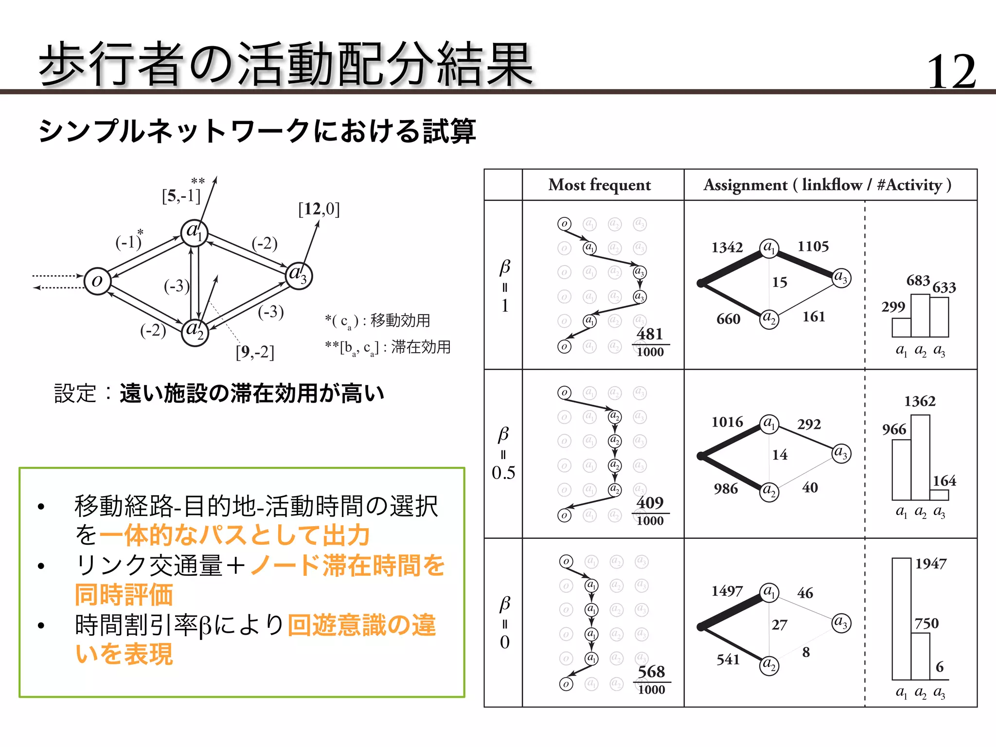 歩行者の活動配分結果 12
シンプルネットワークにおける試算
•  移動経路-目的地-活動時間の選択
を一体的なパスとして出力
•  リンク交通量＋ノード滞在時間を
同時評価
•  時間割引率βにより回遊意識の違
いを表現
a1
o
a1
a1
a1
o
a2
a3
a2
a3
a2
a3
a3a2
a2
a3a1
o
o
o
o
a1 a2
a3
a1 a2 a3
a1 a2 a3
a1 a2 a3
Most frequent Assignment ( linkflow / #Activity )
299
966
1947
750
6
1362
164
683633
1497 46
8541
27
1016 292
40986
14
1342 1105
161660
15
568
1000
a1
a1
a1
a2
a2
a2
a3
a3
a3
a1
o
a3
a3
a1
a2
a3o
o
o
o
a2
o a2
a3
a1
a3
a1 a2
a3
a2
a2
a1
a1
481
1000
a2
o
a2
a2
a2
a1 a3o
o
o
o
a1 a3
o a1 a3
a1
a1 a2
a3
a1 a2
a3
a3
409
1000
=
0
=
1
=
0.5
a1
a2
a3o
*( ca
) : 移動効用
**[ba
, ca
] : 滞在効用
**
*
(-1)
[5,-1]
[9,-2]
[12,0]
(-2)
(-2)
(-3)
(-3)
設定：遠い施設の滞在効用が高い
 