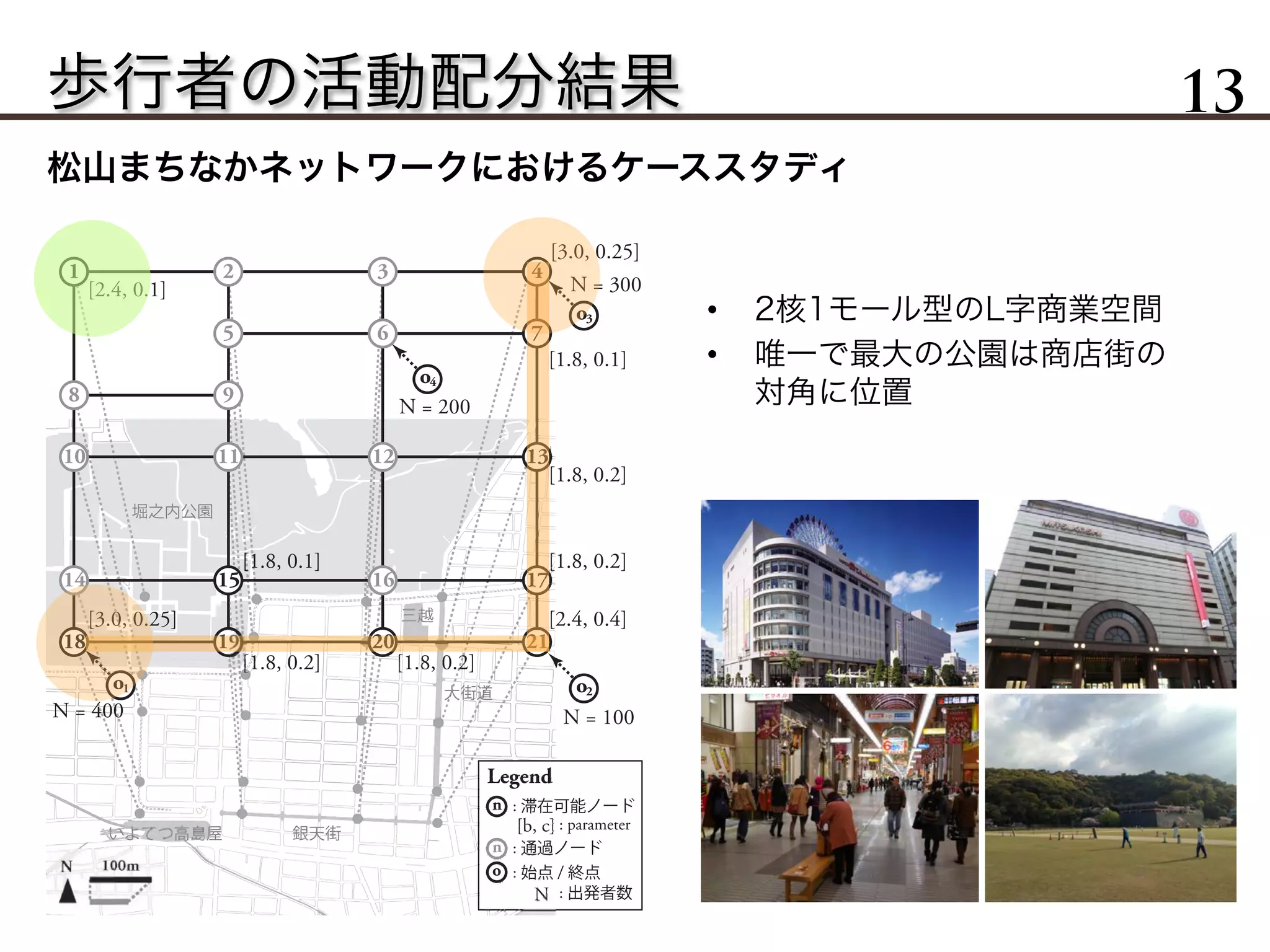 歩行者の活動配分結果 13
松山まちなかネットワークにおけるケーススタディ
いよてつ高島屋 銀天街
大街道
三越
堀之内公園
1 2 3 4
5 6 7
8 9
10 11 12 13
14 15 16 17
18 19 20 21
1o
[2.4, 0.1]
[3.0, 0.25]
[1.8, 0.1]
[1.8, 0.2]
[1.8, 0.2]
[2.4, 0.4]
N = 100
N = 300
N = 200
N = 400
[1.8, 0.1]
[3.0, 0.25]
[1.8, 0.2] [1.8, 0.2]
3o
4o
2o
n
Legend
: 滞在可能ノード
: parameter
n : 通過ノード
o : 始点 / 終点
[b, c]
: 出発者数N
100mN
•  2核1モール型のL字商業空間
•  唯一で最大の公園は商店街の
対角に位置
 