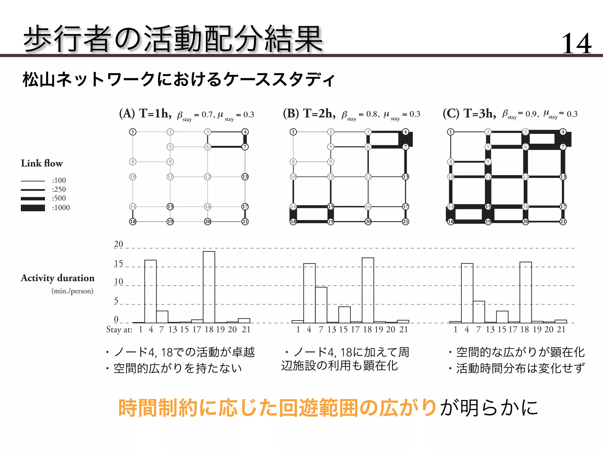 歩行者の活動配分結果 14
松山ネットワークにおけるケーススタディ
(A) T=1h, (B) T=2h, (C) T=3h,
1 2 3 4
5 6 7
8 9
10 11 12 13
14 15 16 17
18 19 20 21
1 2 3 4
5 6 7
8 9
10 11 12 13
14 15 16 17
18 19 20 21
1 2 3 4
5 6 7
8 9
10 11 12 13
14 15 16 17
18 19 20 21
μstay
0.7, 0.3stay
== μstay
0.8, 0.3stay
== μstay 0.9, 0.3stay
==
1
5
0
10
15
20
4 7 13 15 17 18 19 20 21 1 4 7 13 15 17 18 19 20 21 1 4 7 13 15 17 18 19 20 21
:100
Link flow
:250
:500
:1000
(min./person)
Stay at:
Activity duration
時間制約に応じた回遊範囲の広がりが明らかに
・ノード4, 18での活動が卓越
・空間的広がりを持たない
・ノード4, 18に加えて周
辺施設の利用も顕在化
・空間的な広がりが顕在化
・活動時間分布は変化せず
 