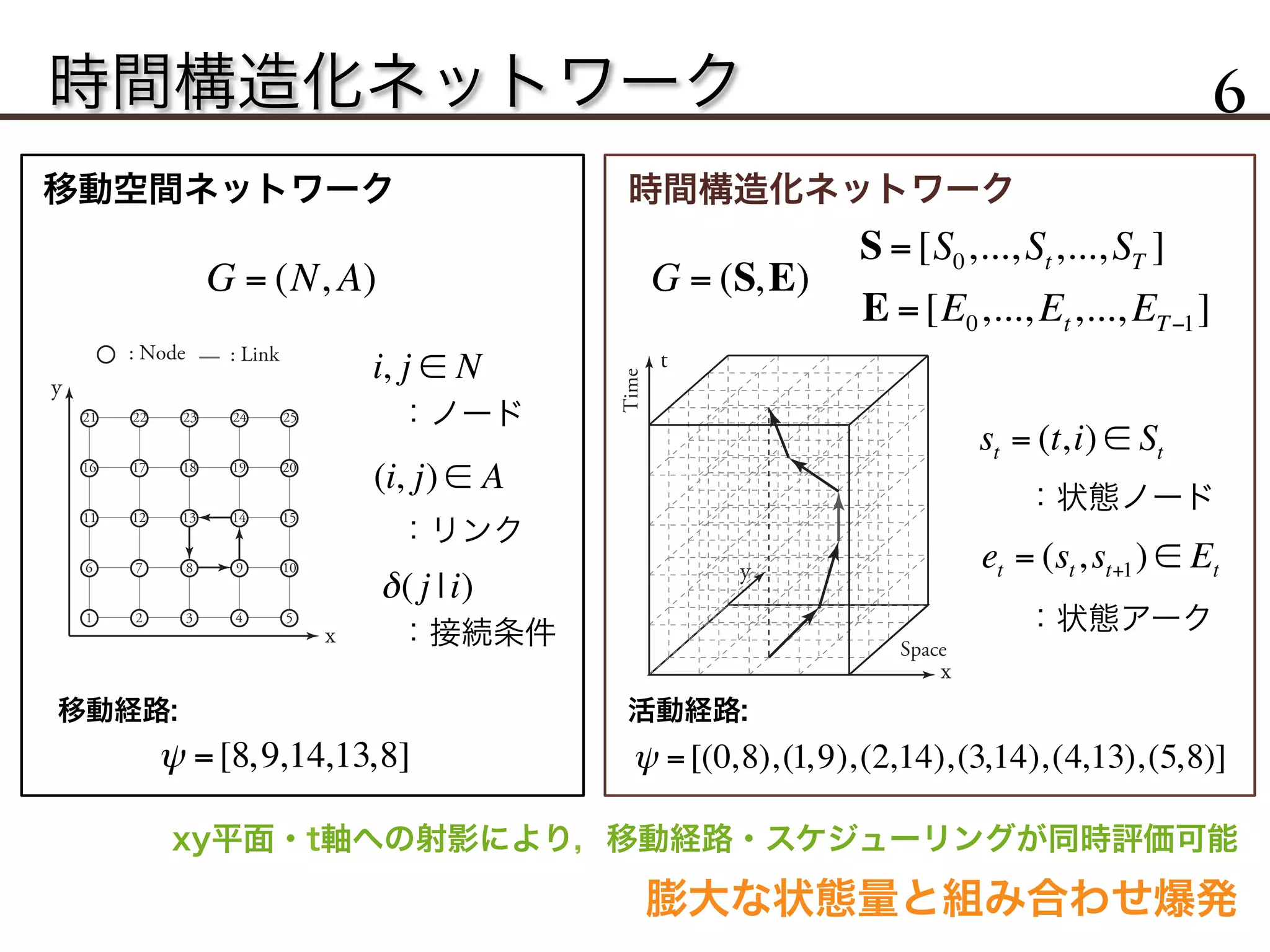 時間構造化ネットワーク 6
G = (N, A)
i, j ∈ N
：ノード
(i, j) ∈ A
：リンク
G = (S,E)
S =[S0,...,St,...,ST ]
E =[E0,..., Et,..., ET−1]
移動空間ネットワーク 時間構造化ネットワーク
1 2 3 4 5
6 7 8 9 10
11 12 13 14 15
16 17 18 19 20
21 22 23 24 25
y
x
: Node : Link
y
Space
x
t t
Time t=1
t=0
t=2
t=3
t=4
t=5
move
from 8 to 9
from 9 to 14
at 14
from 13 to 8
move
from 14 to 13
move
move
stay
ψ =[8,9,14,13,8] ψ =[(0,8),(1,9),(2,14),(3,14),(4,13),(5,8)]
st = (t,i) ∈ St
et = (st,st+1) ∈ Et
：状態ノード
：状態アーク
移動経路:
xy平面・t軸への射影により，移動経路・スケジューリングが同時評価可能
膨大な状態量と組み合わせ爆発	
δ( j |i)
：接続条件
活動経路:
 