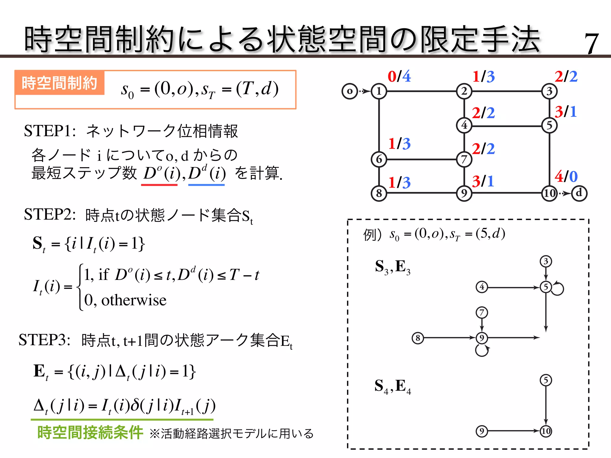 時空間制約による状態空間の限定手法 7
STEP1:
s0 = (0,o),sT = (T,d)
各ノード i についてo, d からの
最短ステップ数       を計算．Do
(i), Dd
(i)
STEP2: 時点tの状態ノード集合St
St = {i | It (i) =1}
It (i) =
1, if Do
(i) ≤ t, Dd
(i) ≤ T −t
0, otherwise
#
$
%
Δt ( j |i) = It (i)δ( j |i)It+1( j)
Et = {(i, j)| Δt ( j |i) =1}
STEP3:
1o
d
2 3
4 5
6 7
8 9 10
3
4 5
7
8 9
5
0/4
1/3
1/3
1/3
2/2
3/1
2/2
3/1
4/0
2/2
1o
d
2 3
4 5
6 7
8 9 10
3
4 5
7
8 9
5
9 10
s0 = (0,o),sT = (5,d)
S4,E4
S3,E3
例）
時空間制約
時点t, t+1間の状態アーク集合Et
時空間接続条件 ※活動経路選択モデルに用いる
ネットワーク位相情報
 