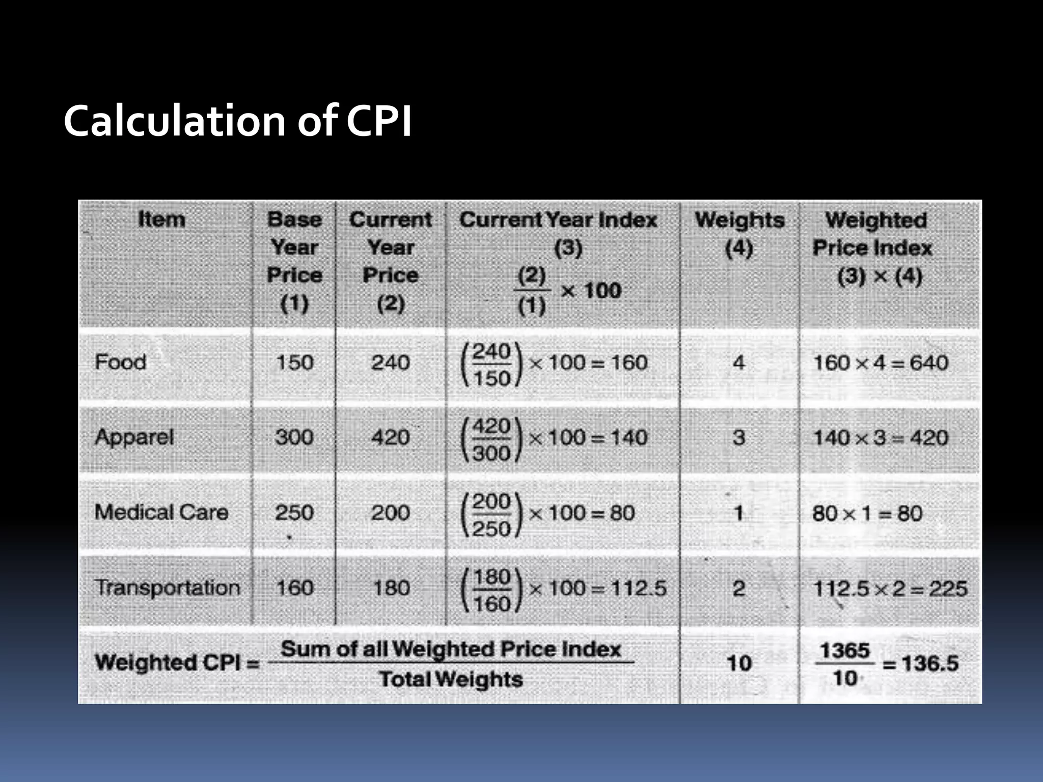 Calculation of CPI