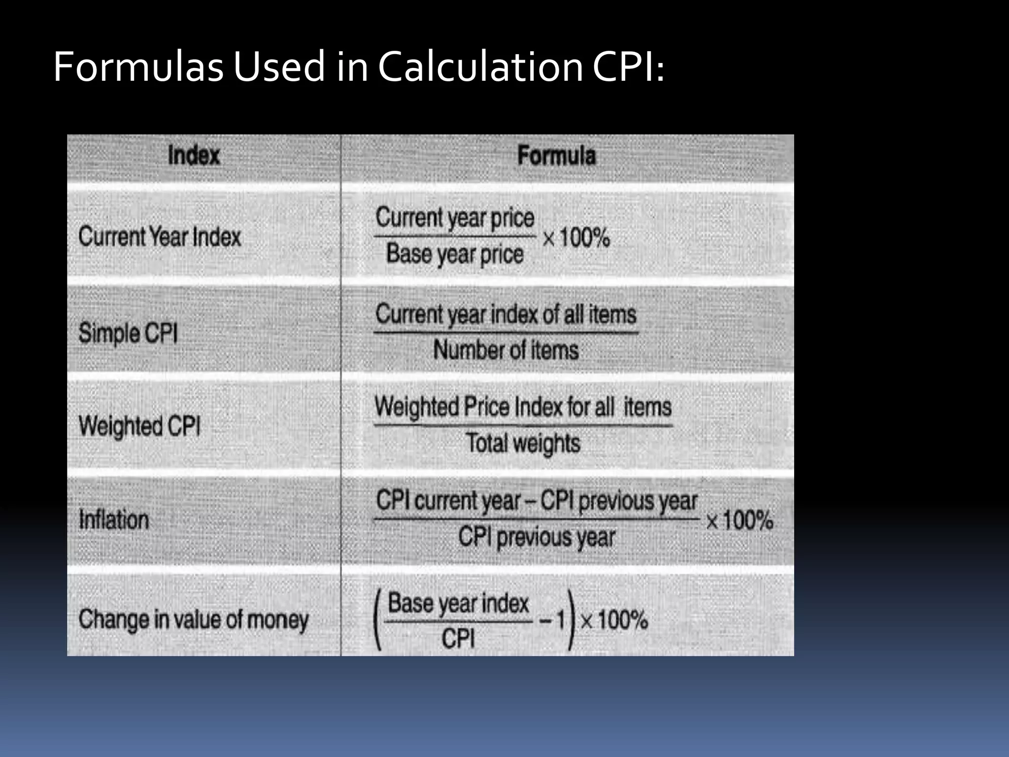 Formulas Used in Calculation CPI: