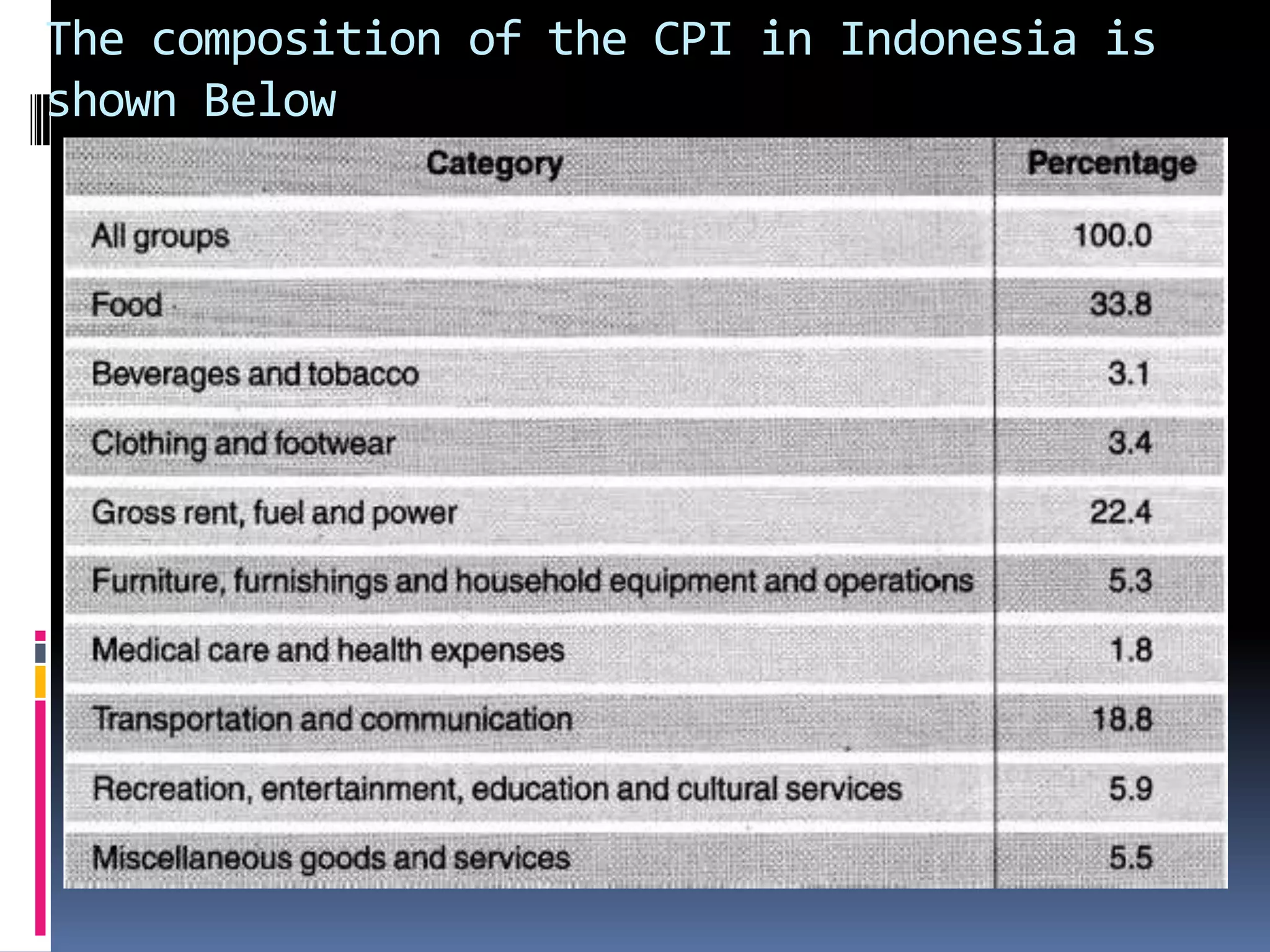 The composition of the CPI in Indonesia is shown Below