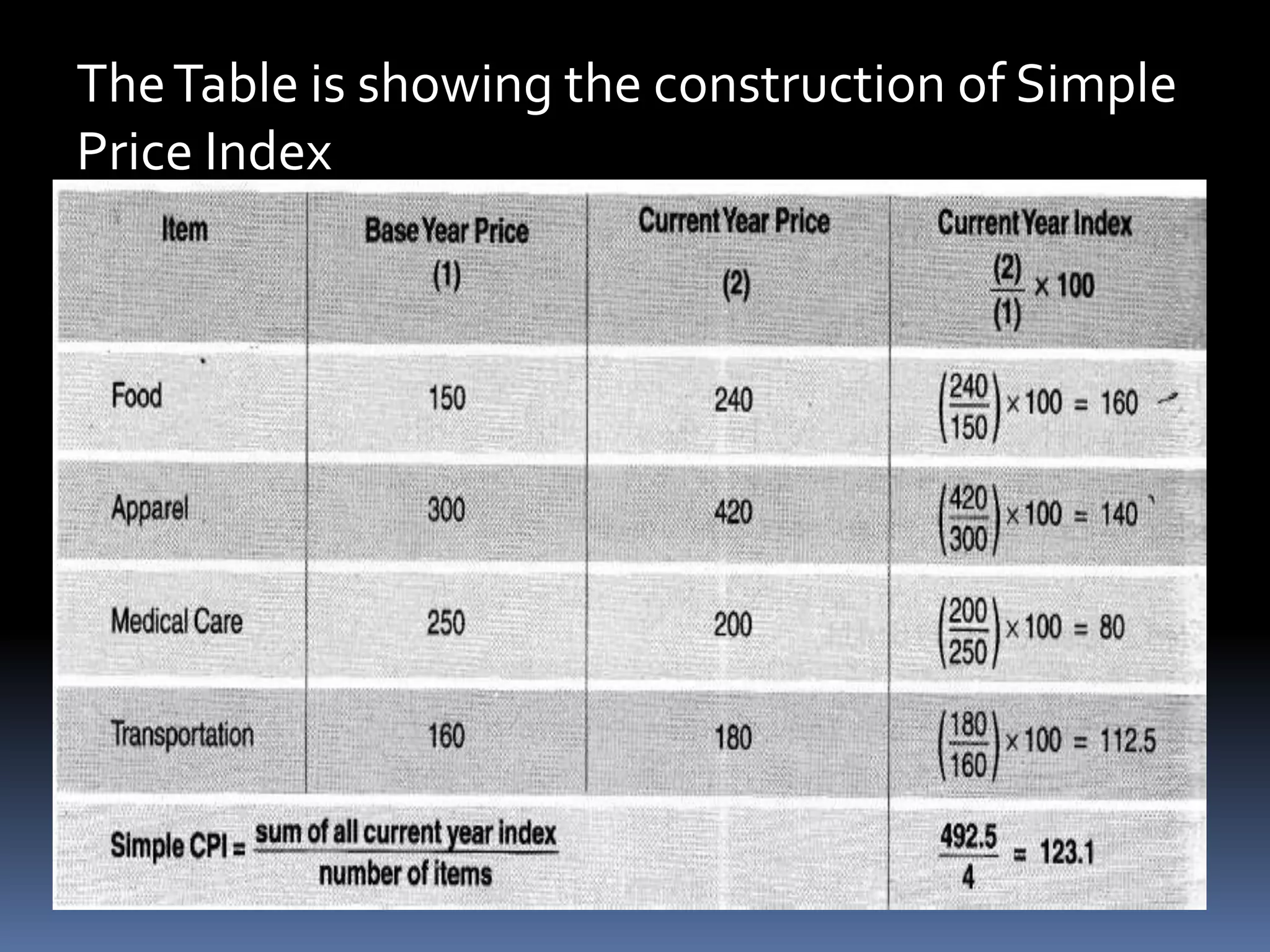 The Table is showing the construction of Simple Price Index 