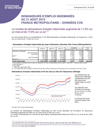 DEMANDEURS D’EMPLOI INDEMNISÉS
AU 31 AOUT 2015
FRANCE METROPOLITAINE – DONNÉES CVS
Le nombre de demandeurs d’emploi indemnisés augmente de +1,5% sur
un mois et de +7,9% sur un an (1)
Au mois d’août 2015, on comptabilisait 3 151 900 demandeurs d’emploi indemnisés, en hausse de +1,5%
sur un mois et de +7,9% sur un an.
Demandeurs d’emploi indemnisés par type d’allocation (données CVS, France Métropolitaine)
Poids
sur un mois sur un an août-15
Assurance chômage 2 398 700 2 590 900 2 620 900 1,2% 9,3% 83,2%
dont formation* 62 000 81 200 81 700 0,6% 31,8% 2,6%
dont CSP* 89 700 87 300 86 500 -0,9% -3,6% 2,7%
Etat** 489 000 478 800 494 000 3,2% 1,0% 15,7%
dont formation 19 400 15 500 29 300 ns ns 0,9%
Autres*** 34 200 36 100 37 000 2,5% 8,2% 1,2%
Total indemnisés 2 921 900 3 105 800 3 151 900 1,5% 7,9% 100,0%
août-14 juillet-15 août-15
Variation
* Les formations réalisées dans le cadre du dispositif CSP sont comptabilisées dans la ligne « dont CSP », mais pas dans la ligne
« dont formation »
** hors ATA1
*** ARE-ONP, AREF-ONP, RFPE
ns : Le niveau élevé des formations d’août 2015 est lié au fait que beaucoup de formations ont pu commencer le lundi 31 août.
Demandeurs d’emploi indemnisés en fin de mois au titre de l’Assurance chômage
1 500 000
1 700 000
1 900 000
2 100 000
2 300 000
2 500 000
2 700 000
Assurance chômage hors formation
Total Assurance chômage
Les bénéficiaires de
l’Assurance chômage
représentent 83,2%
des personnes
indemnisées en août
2015.
Ces effectifs sont
orientés à la hausse
sur un mois (+1,2%)
et sur un an
(+9,3%).
La hausse est quasi
continue depuis mai
2011.
Données CVS, France métropolitaine
Le nombre de demandeurs d’emploi indemnisés au titre d’une allocation de formation en Assurance
chômage augmente de 0,6% sur un mois et de 31,8% sur un an.
Le nombre d’allocataires en contrat de sécurisation professionnelle baisse de 0,9% sur un mois et de 3,6%
sur un an.
1
Les données des mois de août et juillet 2015 sont provisoires, celles de août 2014 sont définitives (cf.
http://www.pole-emploi.org/statistiques-analyses/series-de-donnees-sur-l-indemnisation-@/524/view-article-
106210.html? pour plus de détails).
10 Novembre 2015 - N°15.040
 