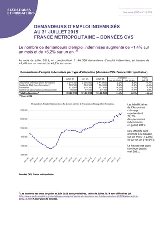 DEMANDEURS D’EMPLOI INDEMNISÉS
AU 31 JUILLET 2015
FRANCE METROPOLITAINE – DONNÉES CVS
Le nombre de demandeurs d’emploi indemnisés augmente de +1,4% sur
un mois et de +6,2% sur un an (1)
Au mois de juillet 2015, on comptabilisait 3 146 500 demandeurs d’emploi indemnisés, en hausse de
+1,4% sur un mois et de +6,2% sur un an.
Demandeurs d’emploi indemnisés par type d’allocation (données CVS, France Métropolitaine)
Poids
sur un mois sur un an juil-15
Assurance chômage (hors formation) 2 249 300 2 395 900 2 443 600 2,0% 8,6% 77,7%
Solidarité Etat (hors formation)* 509 500 503 300 504 000 0,1% -1,1% 16,0%
Formation 113 900 116 300 111 600 -4,0% -2,0% 3,5%
Contrat de sécurisation professionnelle 90 000 87 200 87 300 0,1% -3,0% 2,8%
Total indemnisés* 2 962 700 3 102 700 3 146 500 1,4% 6,2% 100%
juillet-14 juin-15 juillet-15
Variation
(*) hors ATA1
Demandeurs d'emploi indemnisés en fin de mois au titre de l'Assurance chômage (hors formation)
1 500 000
1 700 000
1 900 000
2 100 000
2 300 000
2 500 000
janv-06
juil-06
janv-07
juil-07
janv-08
juil-08
janv-09
juil-09
janv-10
juil-10
janv-11
juil-11
janv-12
juil-12
janv-13
juil-13
janv-14
juil-14
janv-15
juil-15
Les bénéficiaires
de l’Assurance
chômage
représentent
77,7%
des personnes
indemnisées
en juillet 2015.
Ces effectifs sont
orientés à la hausse
sur un mois (+2,0%)
et sur un an (+8,6%).
La hausse est quasi
continue depuis
mai 2011.
Données CVS, France métropolitaine
1
Les données des mois de juillet et juin 2015 sont provisoires, celles de juillet 2014 sont définitives (cf.
http://www.pole-emploi.org/statistiques-analyses/series-de-donnees-sur-l-indemnisation-@/524/view-article-
106210.html? pour plus de détails).
5 octobre 2015 - N°15.033
 