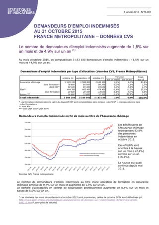 DEMANDEURS D’EMPLOI INDEMNISÉS
AU 31 OCTOBRE 2015
FRANCE METROPOLITAINE – DONNÉES CVS
Le nombre de demandeurs d’emploi indemnisés augmente de 1,5% sur
un mois et de 4,9% sur un an (1)
Au mois d’octobre 2015, on comptabilisait 3 153 100 demandeurs d’emploi indemnisés : +1,5% sur un
mois et +4,9% sur un an.
Demandeurs d’emploi indemnisés par type d’allocation (données CVS, France Métropolitaine)
Poids
sur un mois sur un an oct-15
Assurance chômage 2 485 100 2 588 800 2 642 400 2,1% 6,3% 83,8%
dont formation* 78 800 80 900 80 300 -0,7% 1,9% 2,5%
dont CSP* 90 100 85 300 85 600 0,4% -5,0% 2,7%
Etat** 484 300 482 400 478 400 -0,8% -1,2% 15,2%
dont formation 20 600 20 400 18 600 -8,8% -9,7% 0,6%
Autres*** 36 800 33 800 32 300 -4,4% -12,2% 1,0%
Total indemnisés 3 006 200 3 105 000 3 153 100 1,5% 4,9% 100,0%
octobre-14 septembre-15 octobre-15
Variation
* Les formations réalisées dans le cadre du dispositif CSP sont comptabilisées dans la ligne « dont CSP », mais pas dans la ligne
« dont formation »
** hors ATA1
*** ARE-ONP, AREF-ONP, RFPE
Demandeurs d’emploi indemnisés en fin de mois au titre de l’Assurance chômage
1 500 000
1 700 000
1 900 000
2 100 000
2 300 000
2 500 000
2 700 000
janv-06
juil-06
janv-07
juil-07
janv-08
juil-08
janv-09
juil-09
janv-10
juil-10
janv-11
juil-11
janv-12
juil-12
janv-13
juil-13
janv-14
juil-14
janv-15
juil-15
Assurance chômage hors formation
Total Assurance chômage
Les bénéficiaires de
l’Assurance chômage
représentent 83,8%
des personnes
indemnisées en
octobre 2015.
Ces effectifs sont
orientés à la hausse
sur un mois (+2,1%)
comme sur un an
(+6,3%).
La hausse est quasi
continue depuis mai
2011.
Données CVS, France métropolitaine
Le nombre de demandeurs d’emploi indemnisés au titre d’une allocation de formation en Assurance
chômage diminue de 0,7% sur un mois et augmente de 1,9% sur un an.
Le nombre d’allocataires en contrat de sécurisation professionnelle augmente de 0,4% sur un mois et
baisse de 5,0% sur un an.
1
Les données des mois de septembre et octobre 2015 sont provisoires, celles de octobre 2014 sont définitives (cf.
http://www.pole-emploi.org/statistiques-analyses/series-de-donnees-sur-l-indemnisation-@/524/view-article-
106210.html? pour plus de détails).
6 janvier 2016 - N°16.001
 