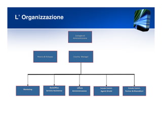 Country ManagerCountry Manager
MarketingMarketing
BackOfficeBackOffice
Servizio AssistenzaServizio Assistenza
UfficioUfficio
AmministrazioneAmministrazione
CanaleCanale Comm.Comm.
Agenti DirettiAgenti Diretti
CanaleCanale Comm.Comm.
Partner & RivenditoriPartner & Rivenditori
L’ Organizzazione
Ricerca & SviluppoRicerca & Sviluppo
Consiglio diConsiglio di
AmministrazioneAmministrazione
 