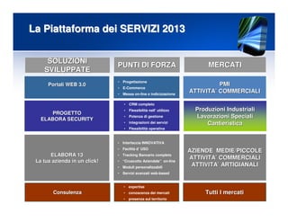 La Piattaforma dei SERVIZI 2013La Piattaforma dei SERVIZI 2013
SOLUZIONISOLUZIONI
SVILUPPATESVILUPPATE
PUNTI DI FORZAPUNTI DI FORZA
Portali WEB 3.0Portali WEB 3.0
• Progettazione
• E-Commerce
• Messa on-line e indicizzazione
ELABORA 13ELABORA 13
La tua azienda in un click!La tua azienda in un click!
MERCATIMERCATI
ProduzioniProduzioni IndustrialiIndustriali
LavorazioniLavorazioni SpecialiSpeciali
CantieristicaCantieristica
AZIENDE MEDIE/PICCOLEAZIENDE MEDIE/PICCOLE
ATTIVITAATTIVITA’’ COMMERCIALICOMMERCIALI
ATTIVITAATTIVITA’’ ARTIGIANALIARTIGIANALI
• Interfaccia INNOVATIVA
• Facilità d’ USO
• Tracking Bancario completo
• “Cruscotto Aziendale” on-line
• Moduli personalizzabili
• Servizi avanzati web-based
ConsulenzaConsulenza
• expertise
• conoscenza dei mercati
• presenza sul territorio
TuttiTutti II mercatimercati
PROGETTOPROGETTO
ELABORA SECURITYELABORA SECURITY
• CRM completo
• Flessibilità nell’ utilizzo
• Potenza di gestione
• integrazioni dei servizi
• Flessibilità operativa
PMIPMI
ATTIVITAATTIVITA’’ COMMERCIALICOMMERCIALI
 