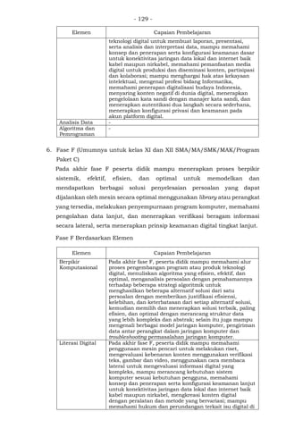 cp mata pelajaran informatika terbaru 2024 | PDF
