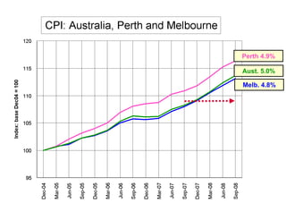 Perth 4.9%
Aust. 5.0%
Melb. 4.8%
 