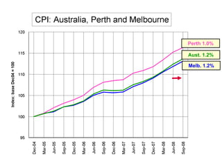 Perth 1.0%
Aust. 1.2%
Melb. 1.2%
 