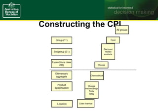 Constructing the CPI
All groups
Food
Cheese
matured Bega
Tasty
500g
Coles Ivanhoe
Dairy and
related
products
Cheese block
Cheese
Group (11)
Expenditure class
(90)
Subgroup (31)
Elementary
aggregate
Product
Specification
Location
 