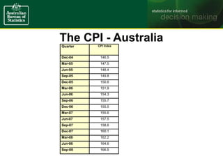 The CPI - Australia
s
Quarter CPI Index
Dec-04 146.5
Mar-05 147.5
Jun-05 148.4
Sep-05 149.8
Dec-05 150.6
Mar-06 151.9
Jun-06 154.3
Sep-06 155.7
Dec-06 155.5
Mar-07 155.6
Jun-07 157.5
Sep-07 158.6
Dec-07 160.1
Mar-08 162.2
Jun-08 164.6
Sep-08 166.5
 