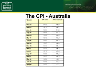 The CPI - Australia
s
Quarter CPI Index Rebased Dec 04
Dec-04 146.5 100.0
Mar-05 147.5 100.7
Jun-05 148.4 101.3
Sep-05 149.8 102.3
Dec-05 150.6 102.8
Mar-06 151.9 103.7
Jun-06 154.3 105.3
Sep-06 155.7 106.3
Dec-06 155.5 106.1
Mar-07 155.6 106.2
Jun-07 157.5 107.5
Sep-07 158.6 108.3
Dec-07 160.1 109.3
Mar-08 162.2 110.7
Jun-08 164.6 112.4
Sep-08 166.5 113.7
 