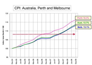 Perth 16.3%
Melb. 13.1%
Aust. 13.7%
 