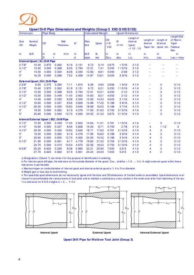 CP international drill pipe specs and stock 07282016