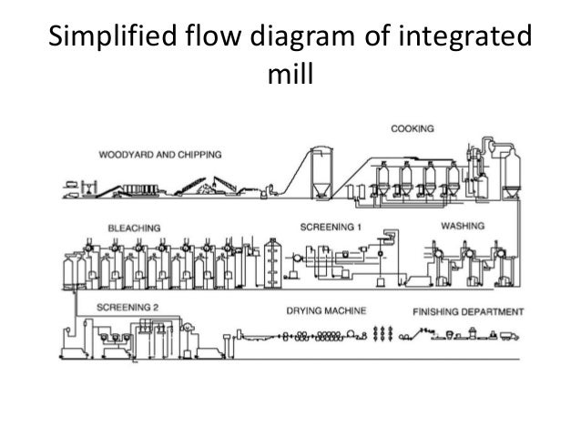 Paper Mill Flow Chart