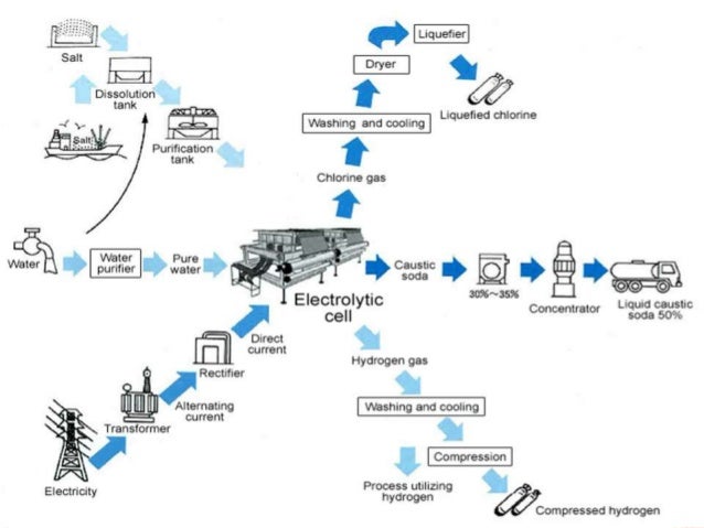 introduction to chemical process industries Introduction to chemical processes: principles, analysis, synthesis enhances student understanding of the connection between the chemistry and the process users will find strong coverage of. introduction to chemical process industries Introduction to chemical processes: principles, analysis, synthesis enhances student understanding of the connection between the chemistry and the process users will find strong coverage of.
