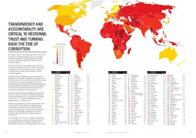 Corruption Perception Index