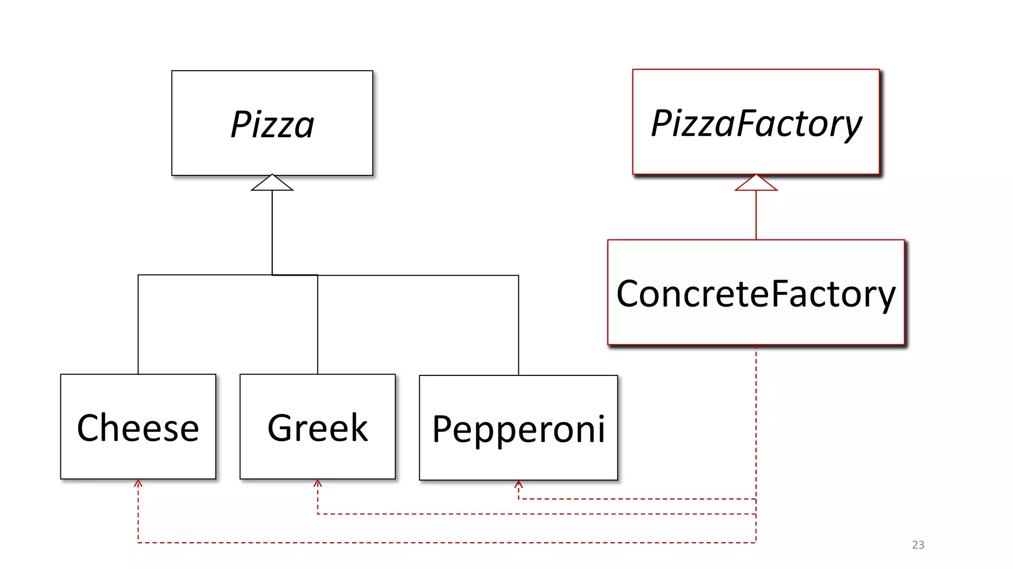 23
Pizza
Cheese Greek Pepperoni
PizzaFactory
ConcreteFactory
PizzaFactory
ConcreteFactory
PizzaFactory
ConcreteFactory
PizzaFactory
ConcreteFactory
 
