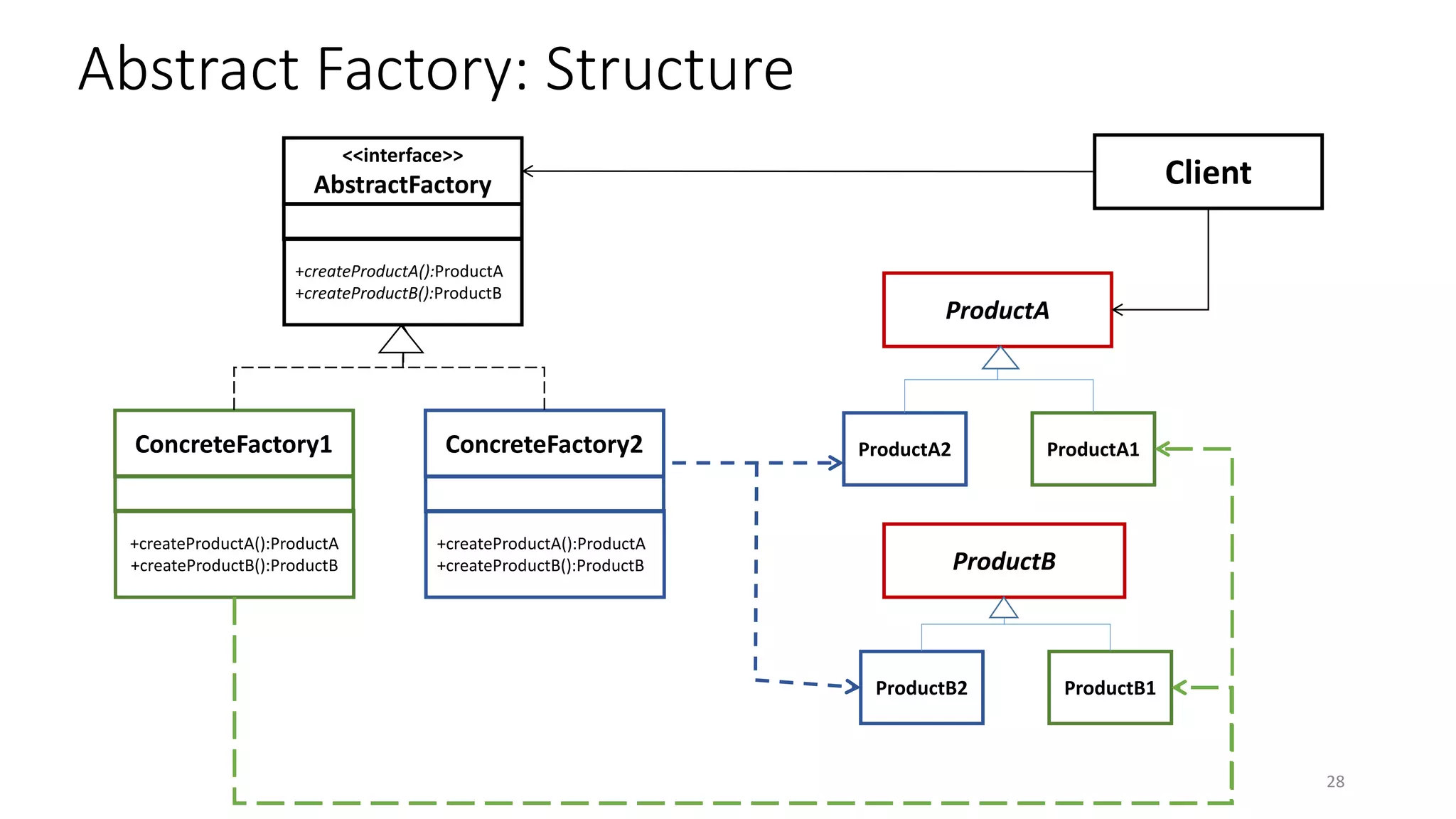 Abstract Factory: Structure
28
ProductA
ProductB
ProductA2
ProductB2
ProductA1
ProductB1
ConcreteFactory2
+createProductA():ProductA
+createProductB():ProductB
ConcreteFactory1
+createProductA():ProductA
+createProductB():ProductB
<<interface>>
AbstractFactory
+createProductA():ProductA
+createProductB():ProductB
Client
 